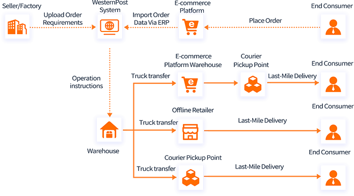 Process Flow Chart