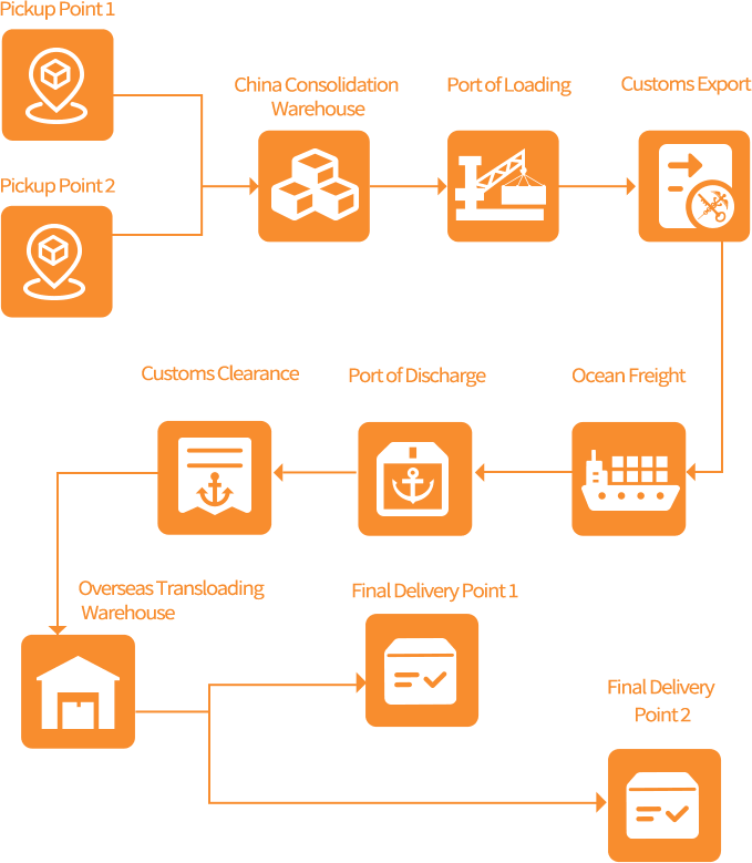 Less than container load process