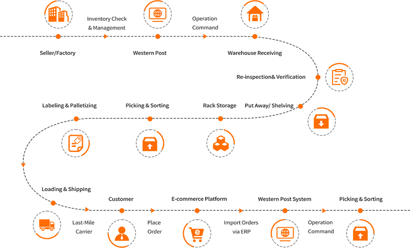 Process flow chart: standardized workflow from inbound through fulfillment to delivery